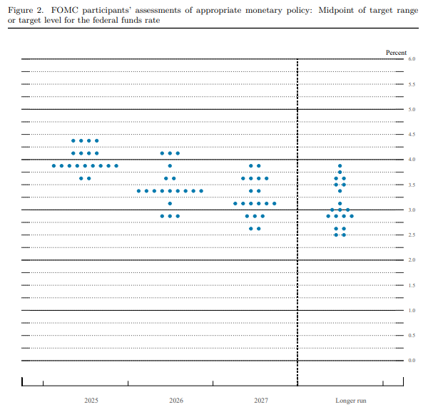 Diagrama de puntos - Fed