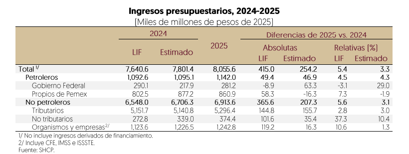 Fuente: SHCP