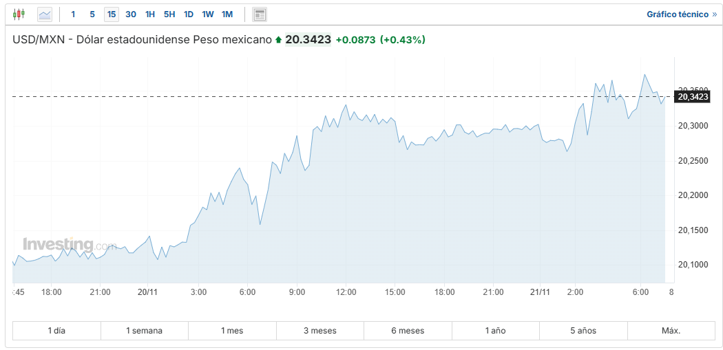 USD/MXN Investing.com