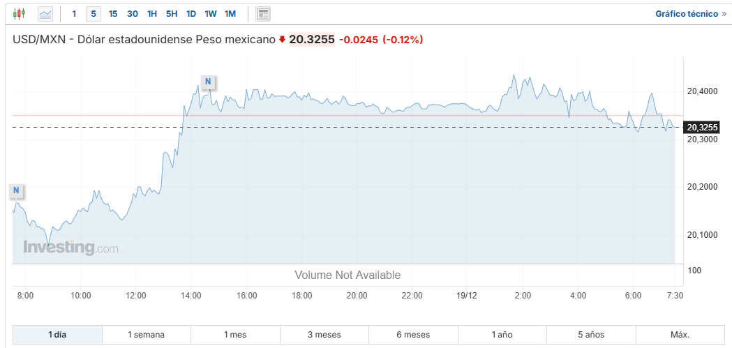 USD/MXN Investing.com