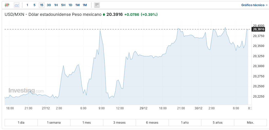 USD/MXN Investing.com