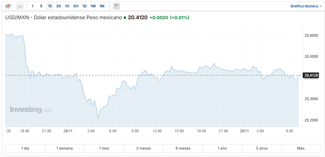 USD/MXN Investing.com