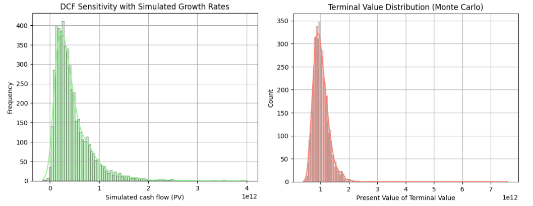 Imagen 9. Análisis de sensibilidad de flujos proyectados y de valor terminal. Fuente: análisis propio de simulación de datos con base en resultados del análisis de valuación