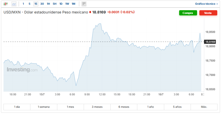 USD/MXN Investing.com