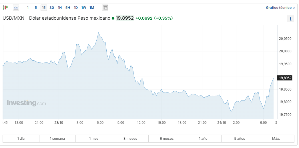 USD/MXN Investing.com