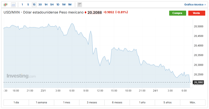 USD/MXN Investing.com