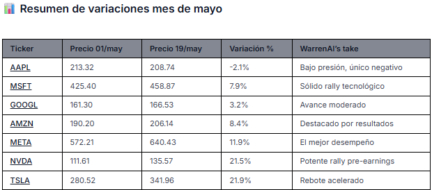 Fuente: WarrenAI