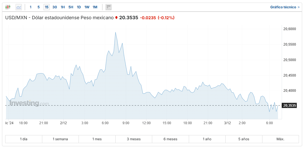 USD/MXN Investing.com