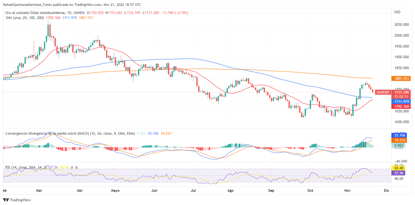 XAUUSD