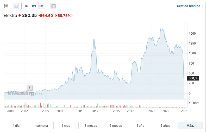 Acciones de Elektra en la BMV - Investing.com