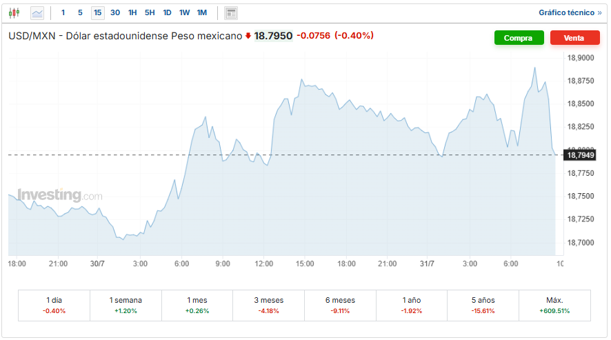 USD/MXN Investng.com
