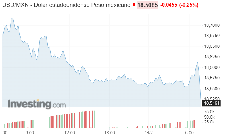 Tipo de cambio roza las 18.50 unidades tras dato de inflación EE.UU.