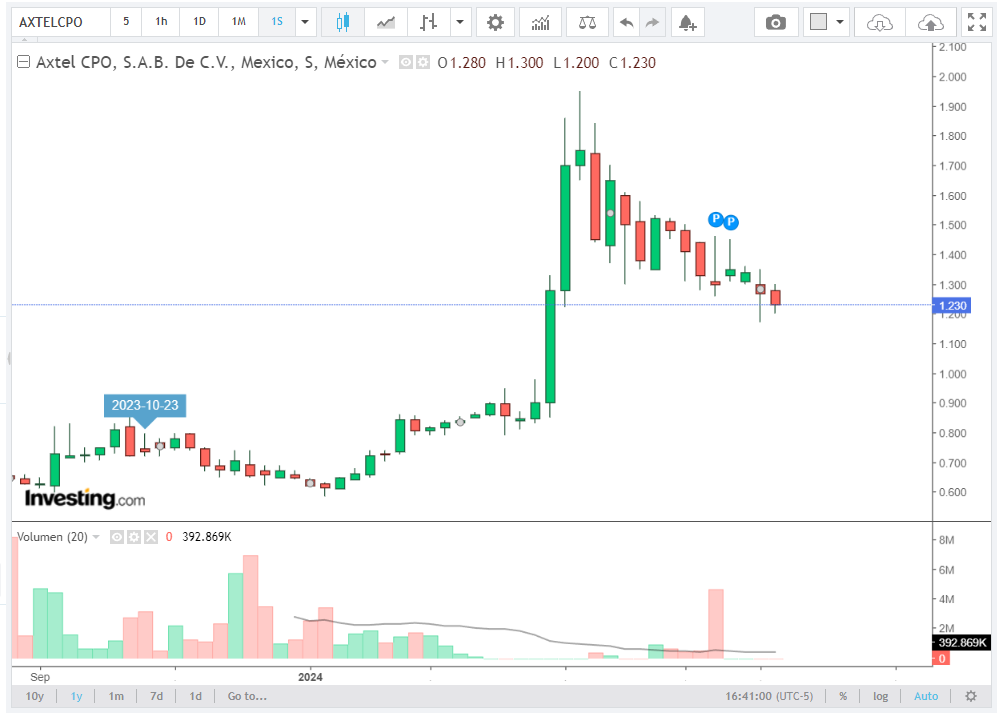 AxtelCPO - Investing.com