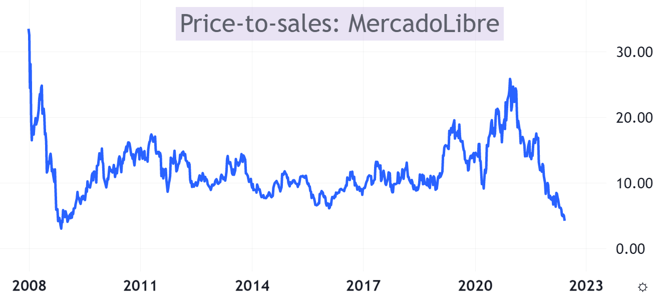 Ratio de precio sobre ventas de MELI