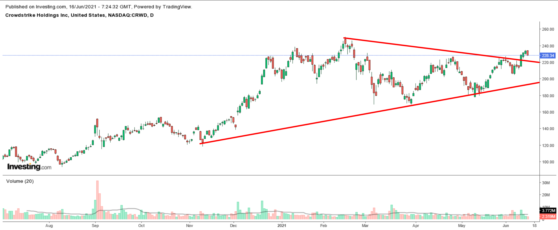 CrowdStrike Daily Stock Chart