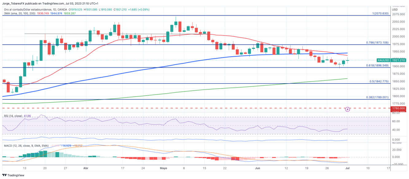 XAUUSD