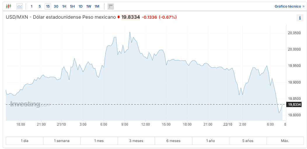 USD/MXN Investing.com