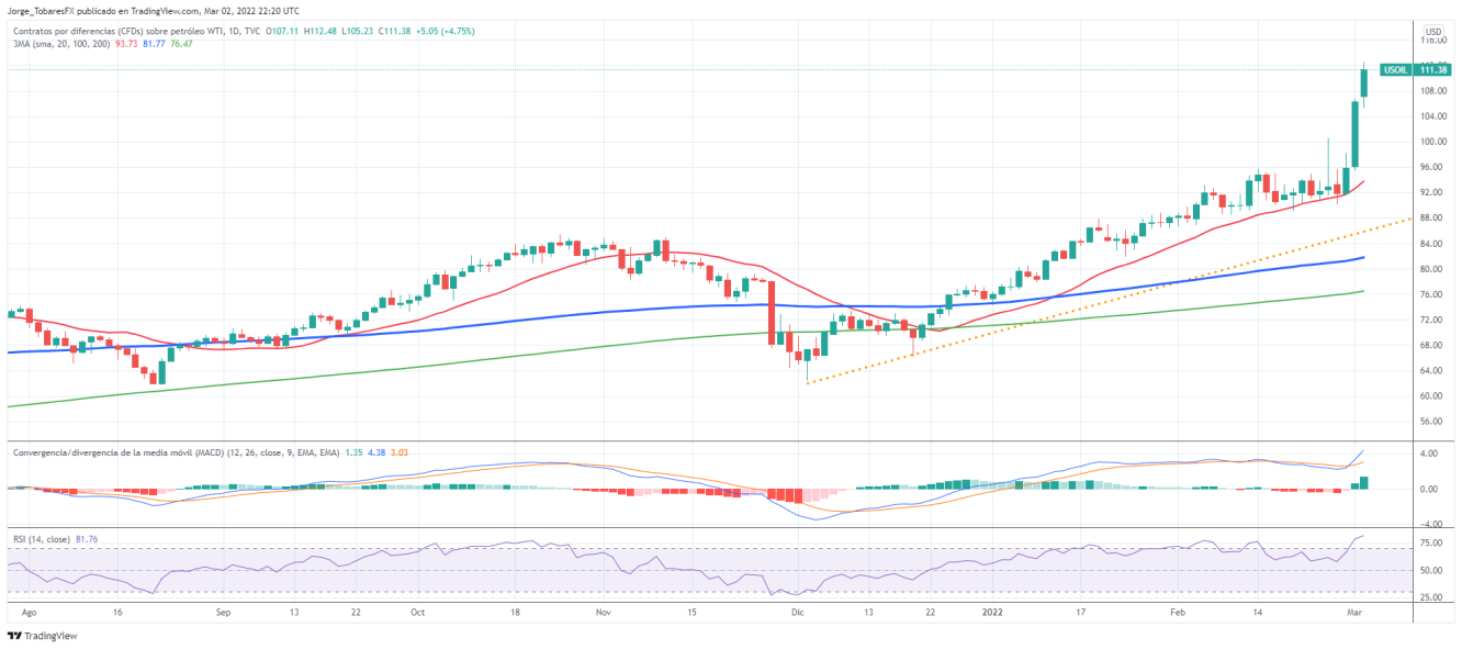 WTI