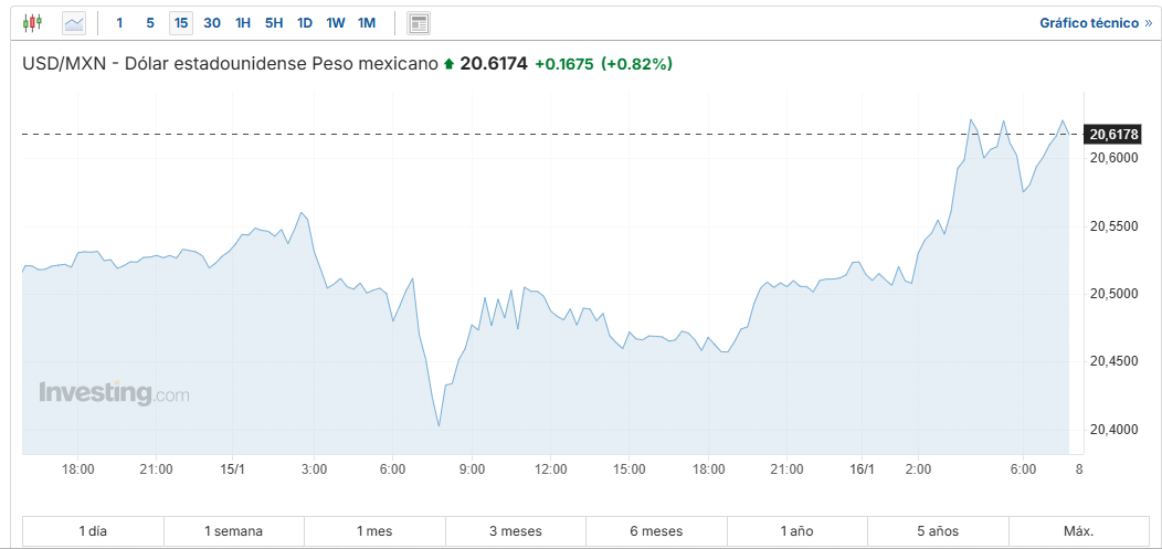 USD/MXN Investing.com