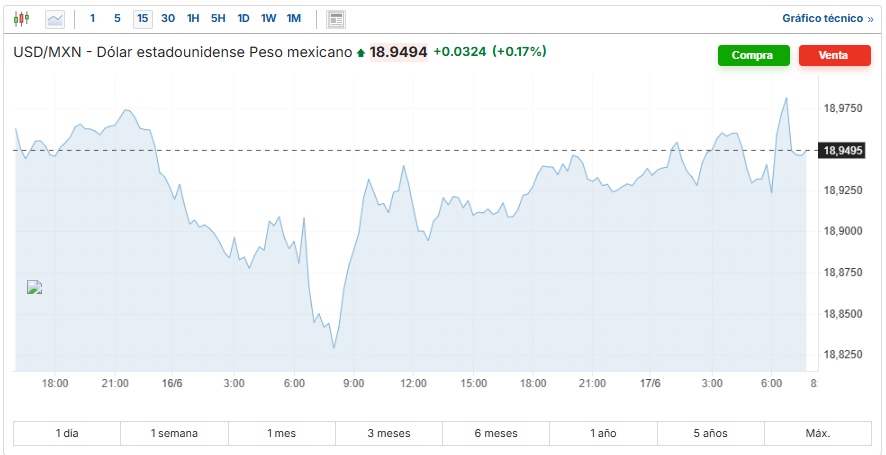 USD/MXN Investing.com