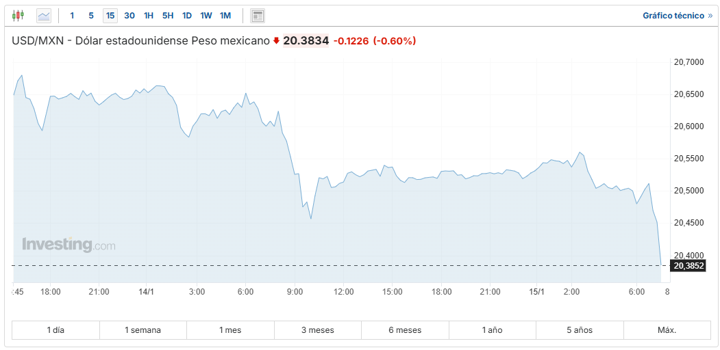 USD/MXN Investing.com