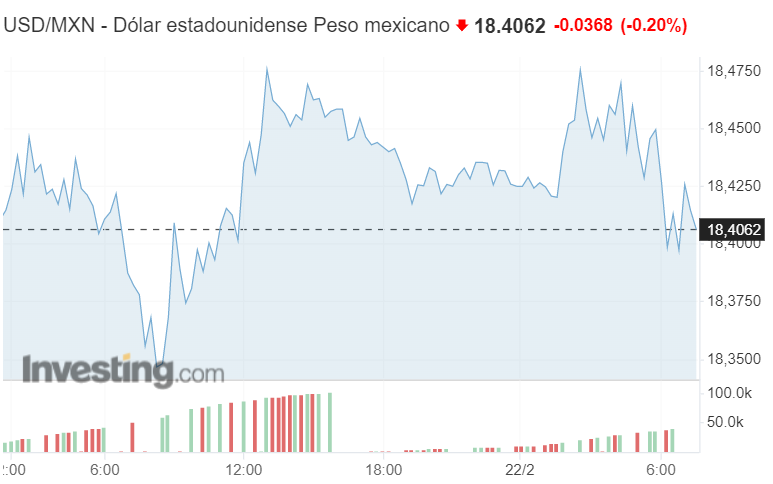 USDMXN: Peso mexicano gana terreno a la espera de las minutas de la Fed