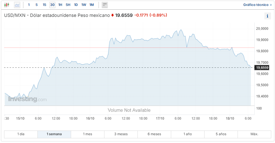 Dólar hoy peso mexicano - Figure 1