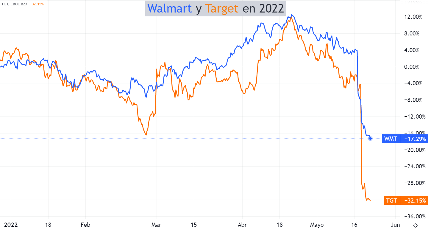 Performance de Walmart y Target en 2022