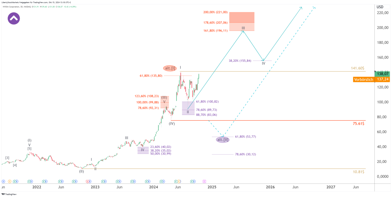 Gráfico de 3 días de Nvidia