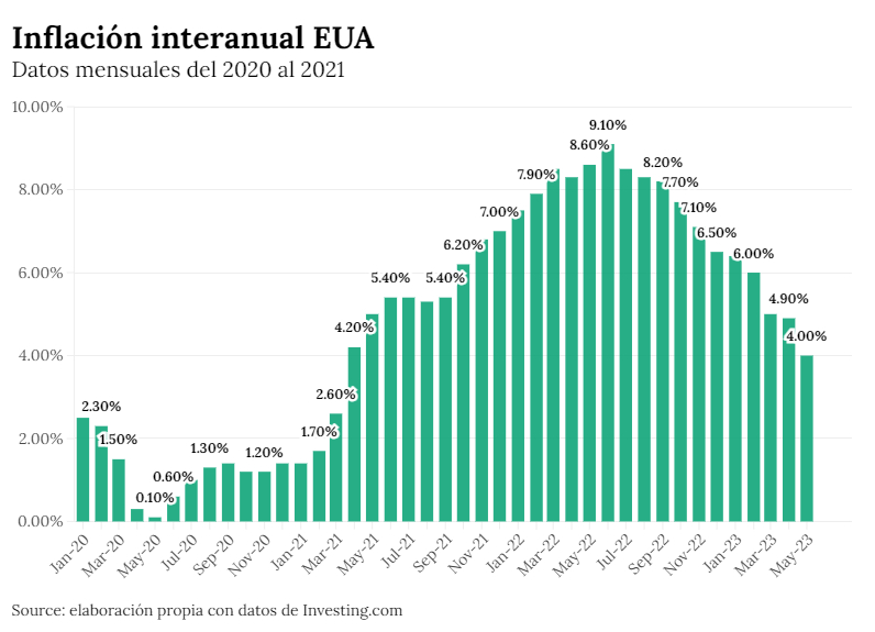 Inflación interanual en Estados Unidos