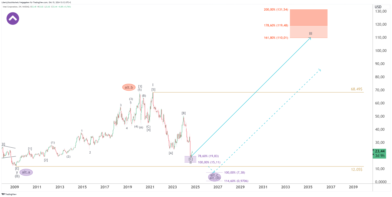 Gráfico de 2 semanas de Intel