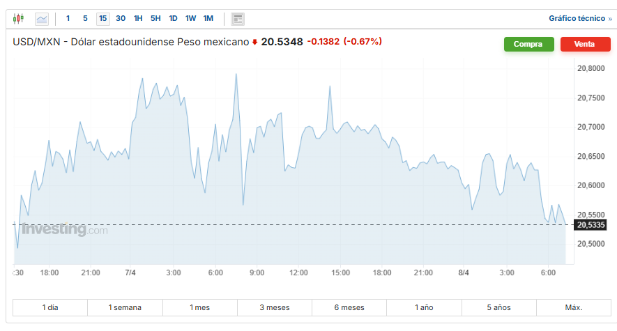 USD/MXN Investing.com