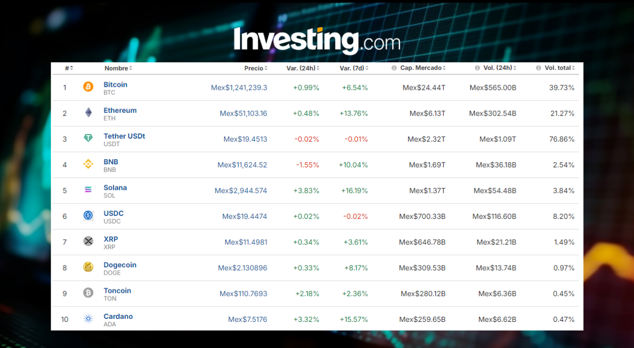 Precio del Bitcoin hoy / Investing.com