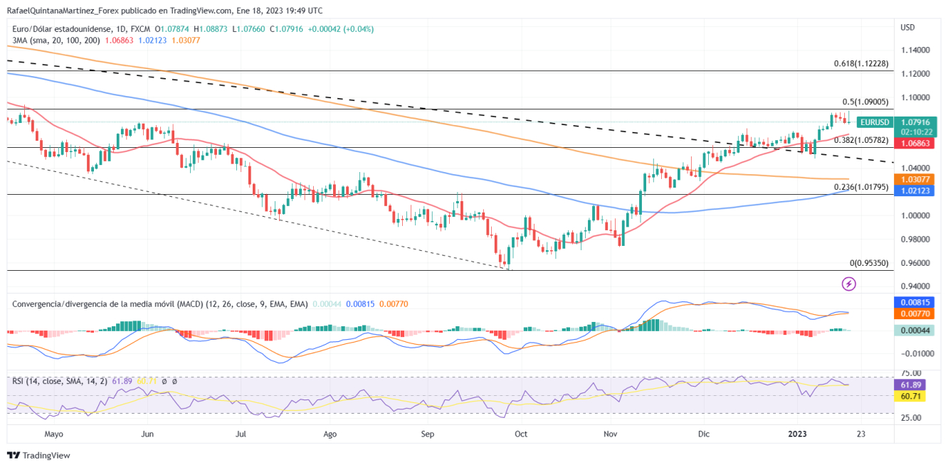 EURUSD