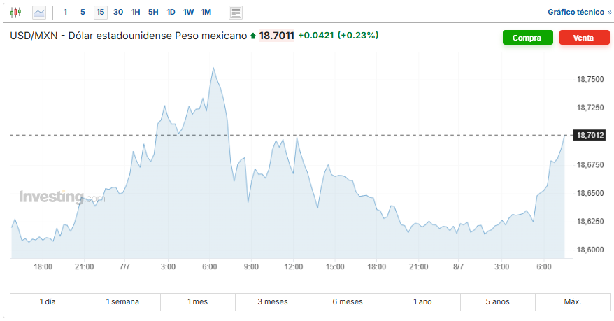 USD/MXN Investing.com