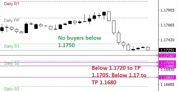 EURUSD preferencia vendedor. Debajo de 1.1720 hasta 1.1705. Debajo de 1.17 hasta 1.1680.