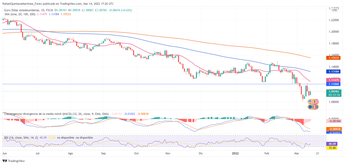 EURUSD