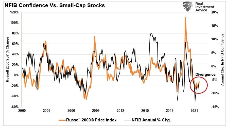 NFIB vs Small-Cap Stocks
