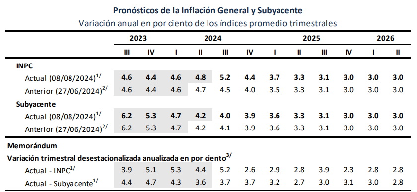 Fuente: Banxico