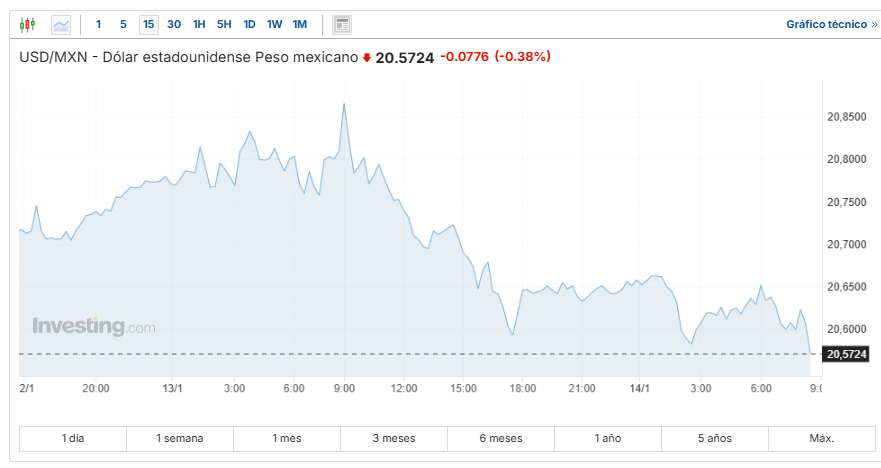 USD/MXN Investing.com