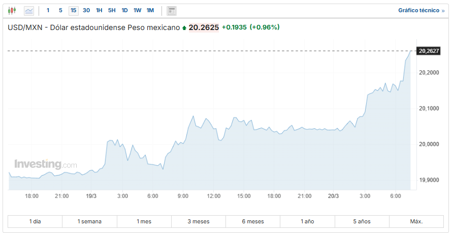 USD/MXN Investing.com