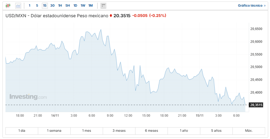 USD/MXN Investing.com