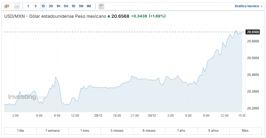 USD/MXN Investing.com