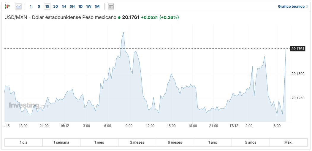 USD/MXN Investing.com