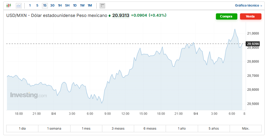 USD/MXN Investing.com