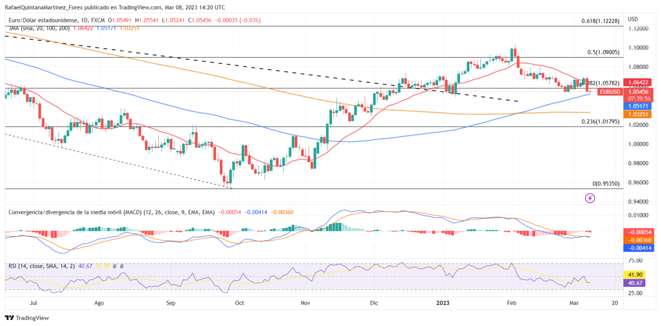 EURUSD