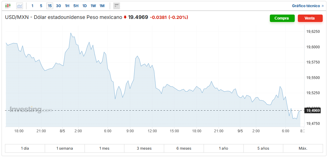 USD/MXN Investing.com