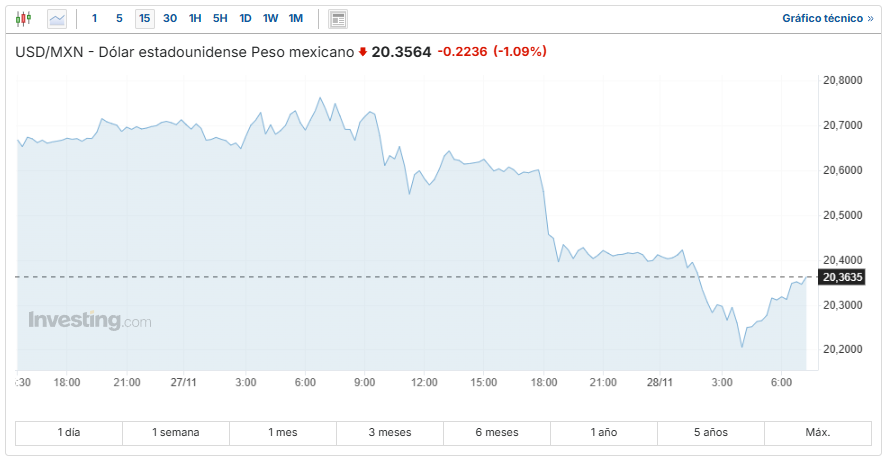 USD/MXN Investing.com