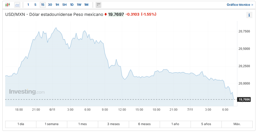 USD/MXN Investing.com