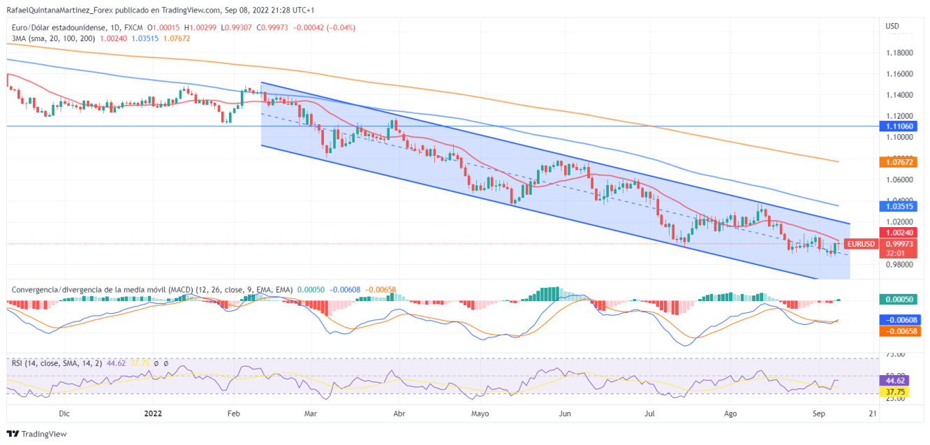 EURUSD